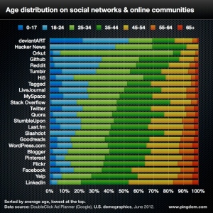 Altersstruktur Soziale Netzwerke und Communities 2012