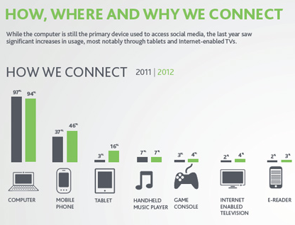 Nielsen Social Media Report 2012