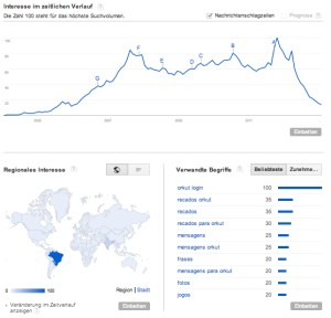 Suchvolumina von Orkut über Google Trends
