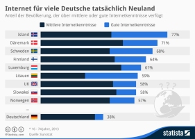 statista: „Internet für Deutsche tatsächlich Neuland